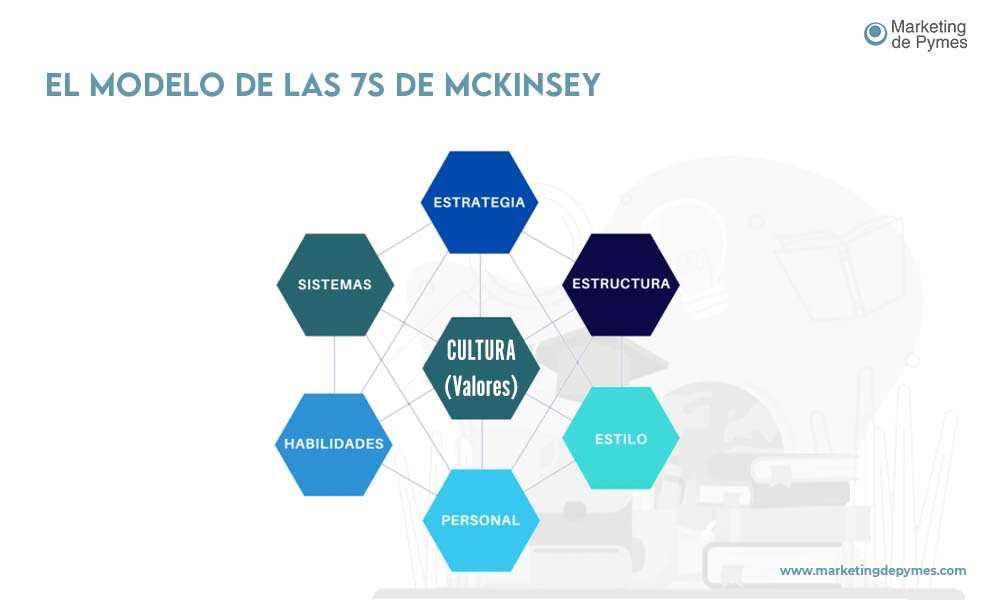 Modelo 7S de McKinsey Esquema